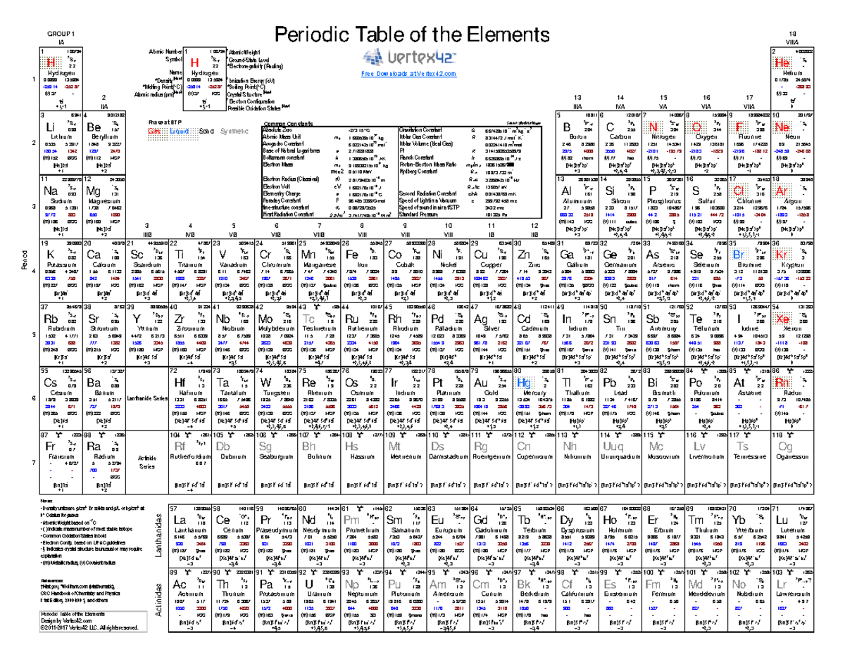 Periodic Table of Elements: Names, Symbols & Key Properties - Studocu