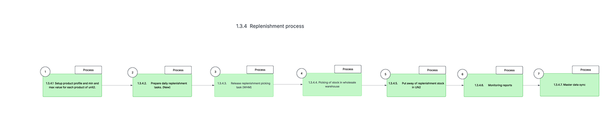 1.3.4 - Replenishment Process Overview and Setup Guide - Studocu