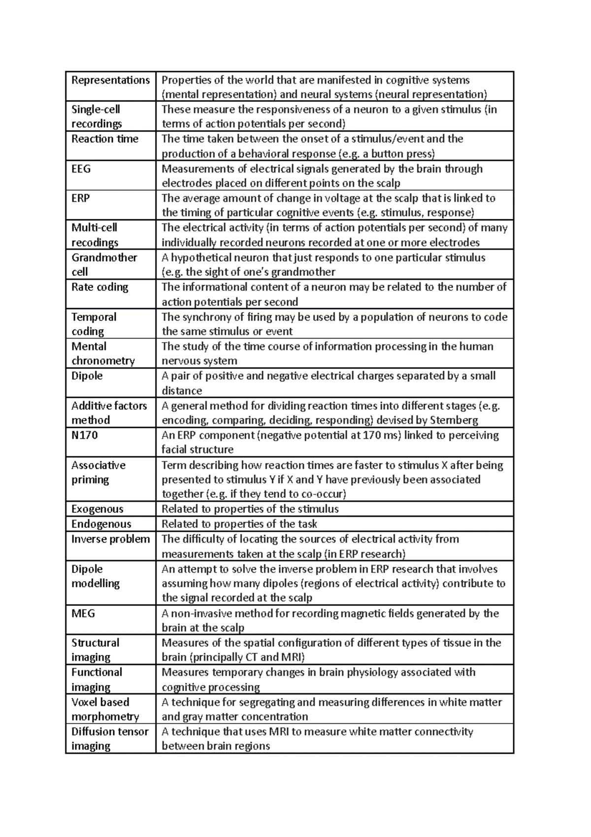 Cognitive Neuroscience Methods 2 Research Proposal - PSYC2217 - Studocu