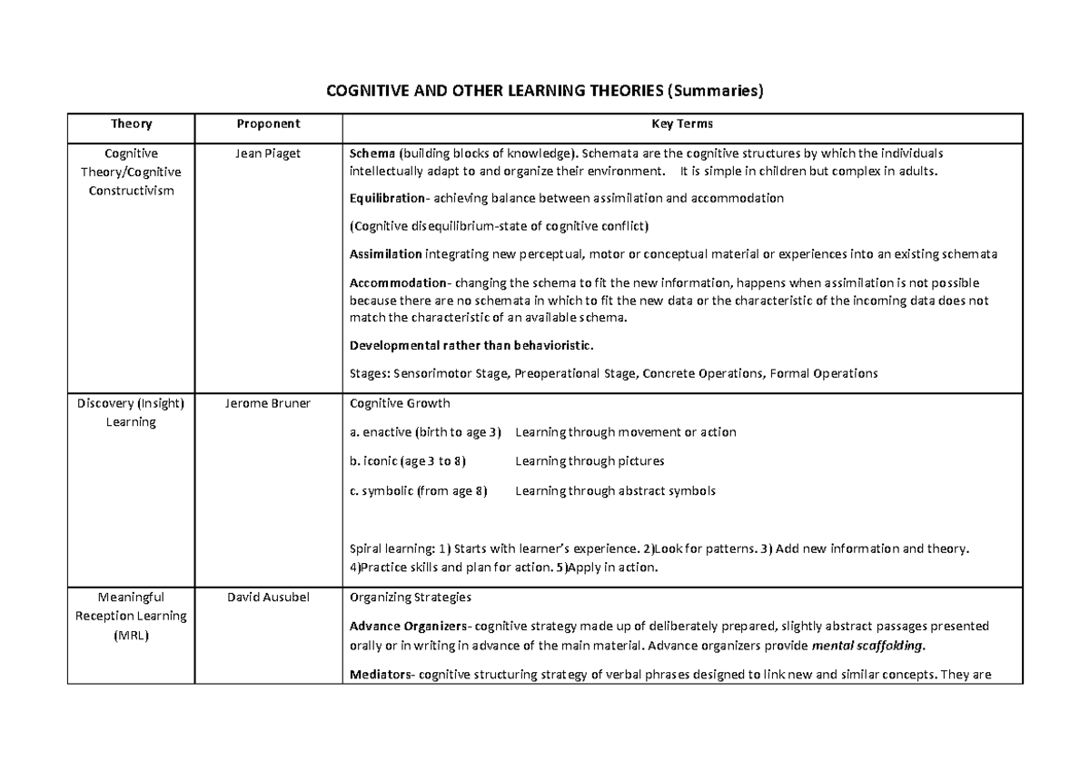 Cognitive Learning Theories Summary - COGNITIVE AND OTHER LEARNING ...