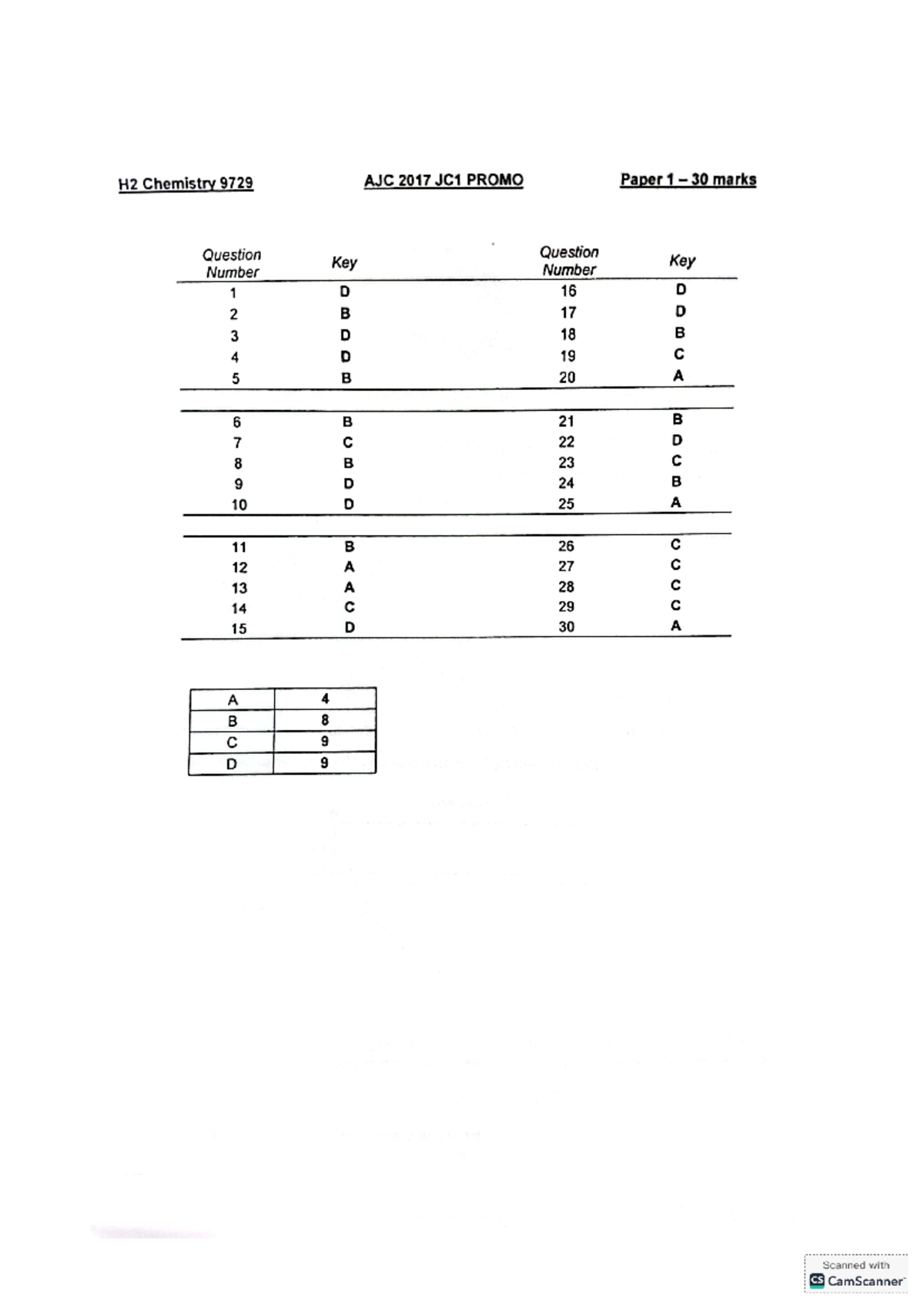 AJC 2017 H2 Chemistry 9729 JC1 Promo Paper 1 Answer Key and Solutions ...