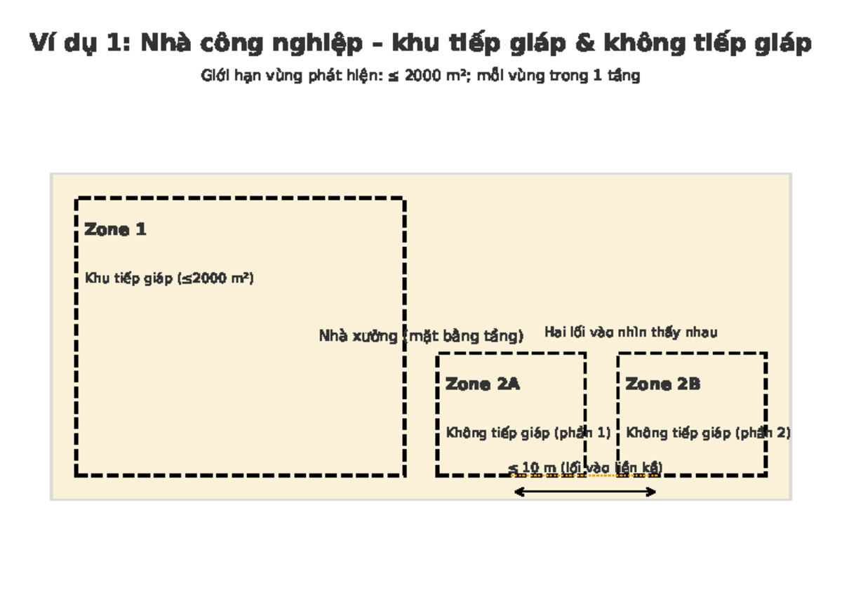Zone Examples TCVN7568-14-2025: Understanding Non-Contiguous Areas ...