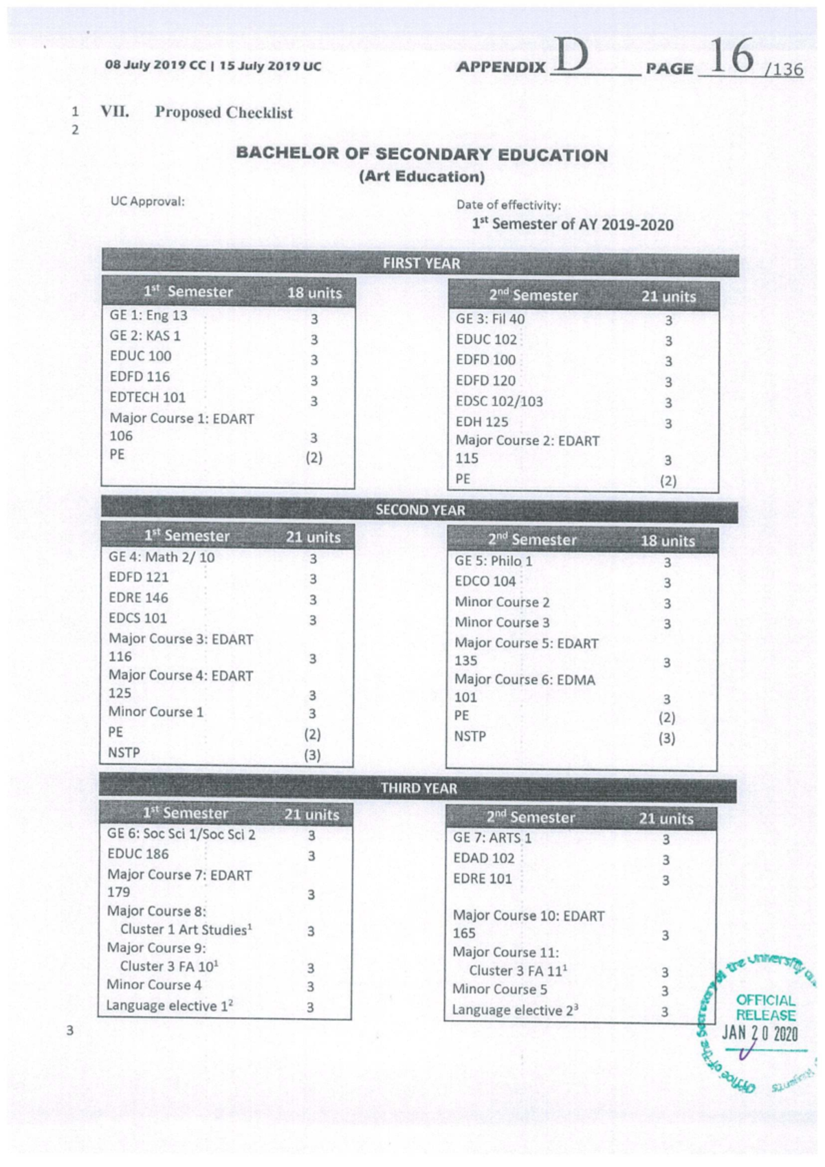 Proposed Checklist for BSEd Programs (Various Specializations) UC - Studocu