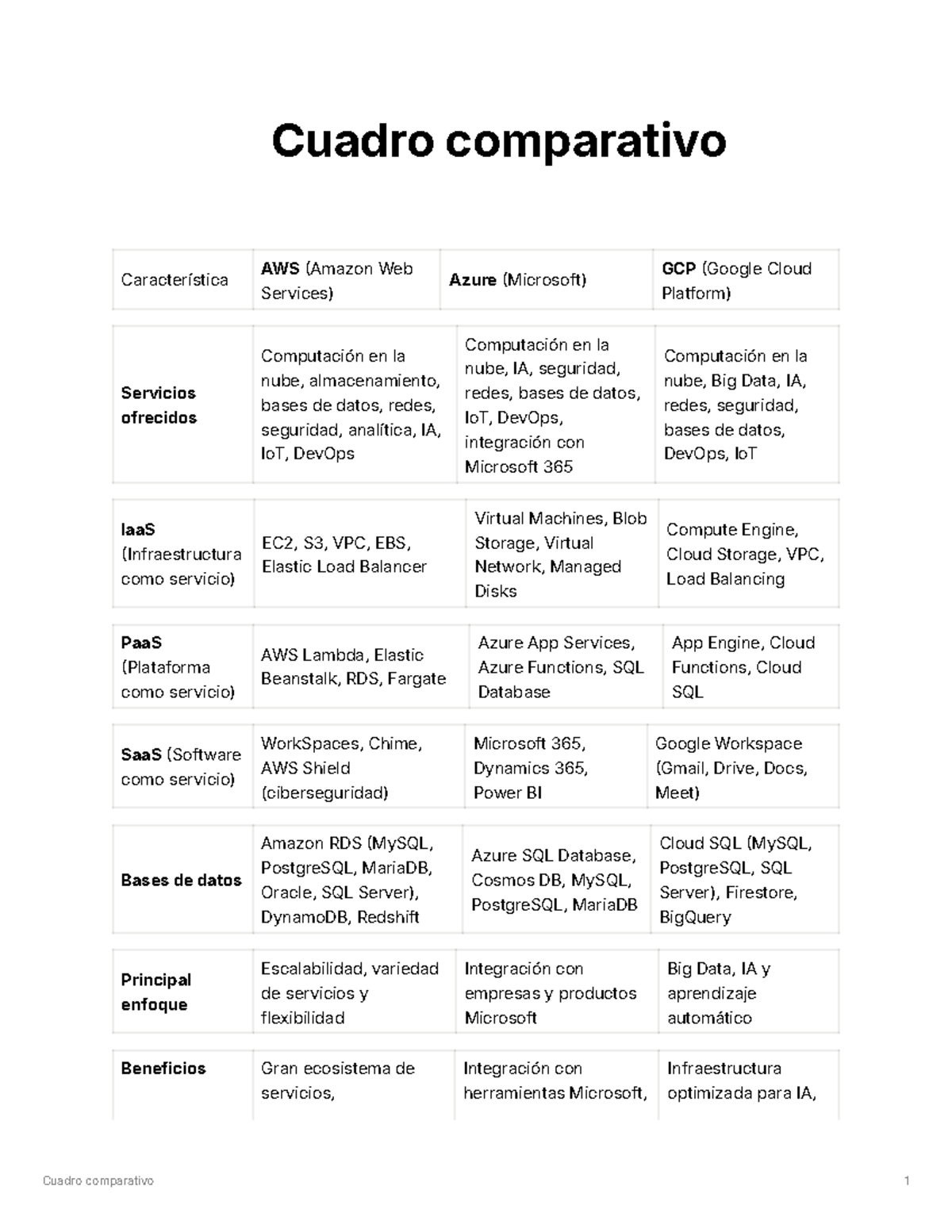 Cuadro comparativo-servicios - Cuadro comparativo Característica AWS ...
