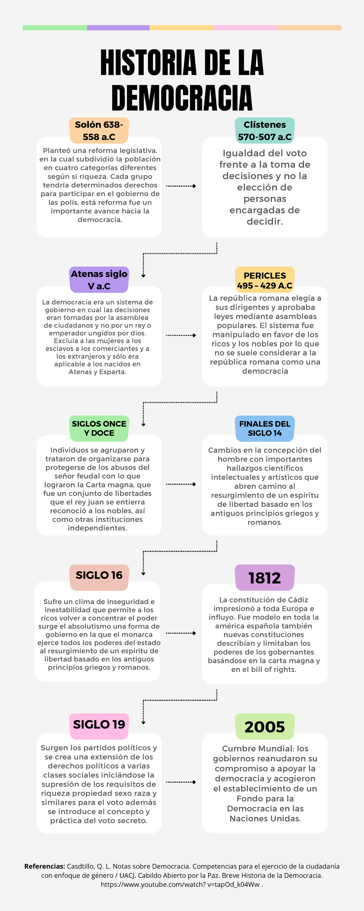 2076762 Actividad C2 - Evolución de la Democracia en la Historia - Studocu