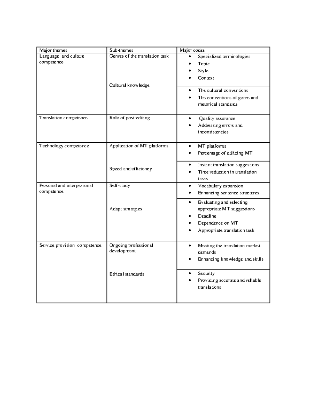 Major Themes in Translation Competence and Technology Analysis - Studocu