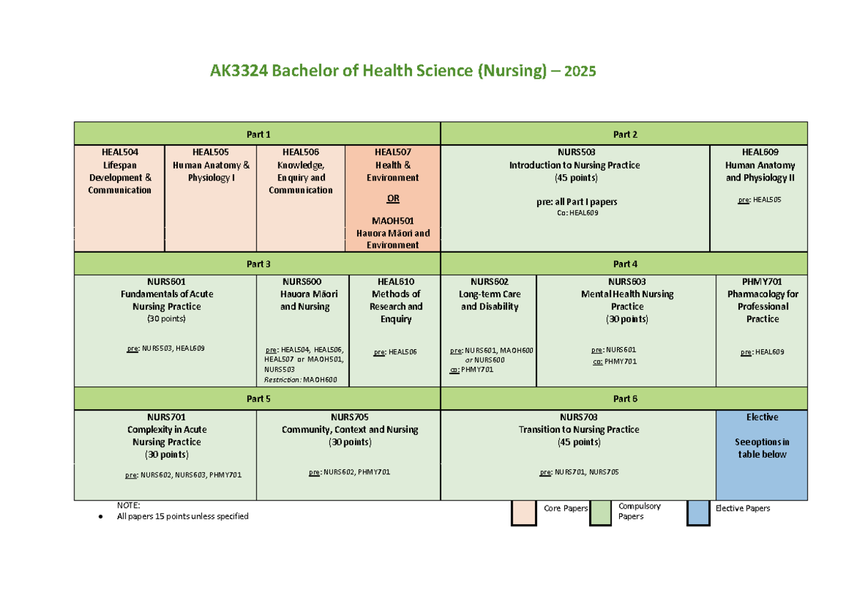 AK3324 Bachelor of Health Science (Nursing) 2025 Course Overview - Studocu