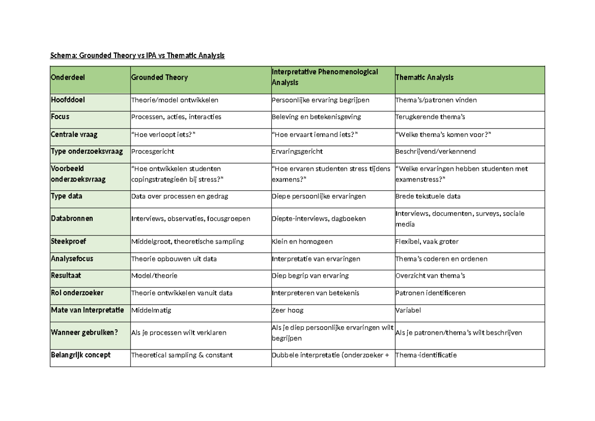 Schema: Grounded Theory vs IPA vs Thematic Analysis Summary - Studocu
