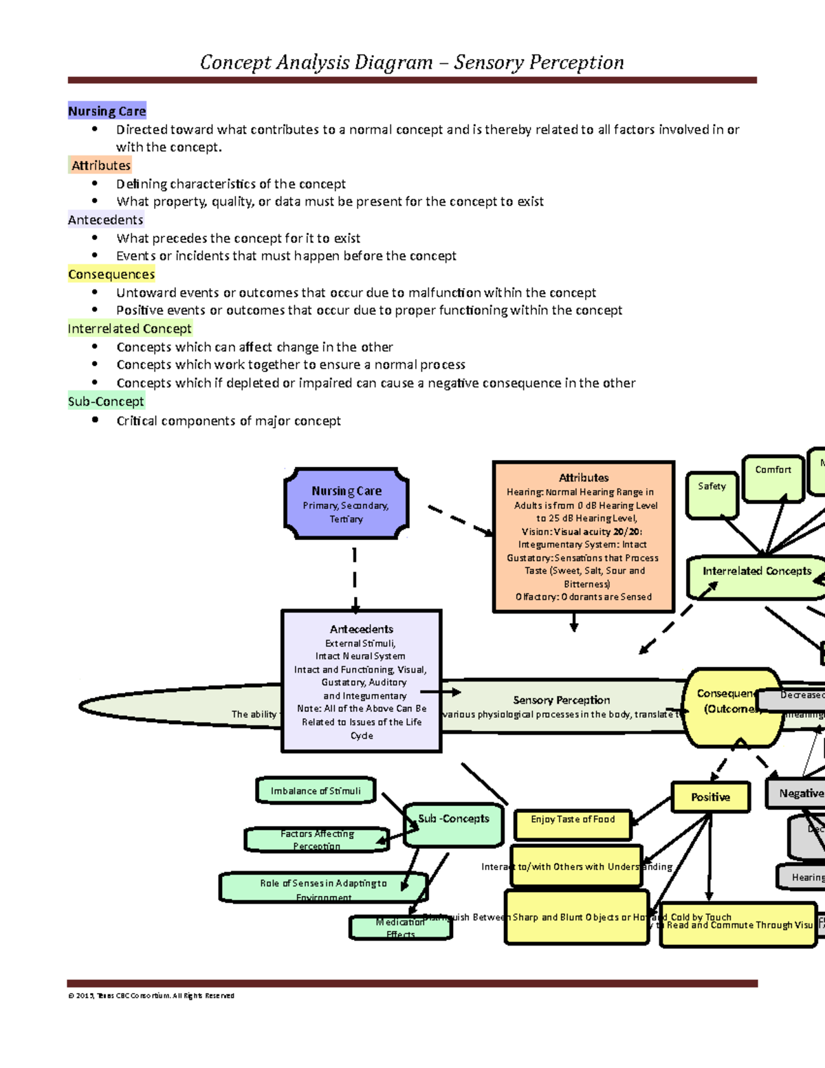 Sensory Perception Concept Analysis Diagram for Nursing Care - Studocu