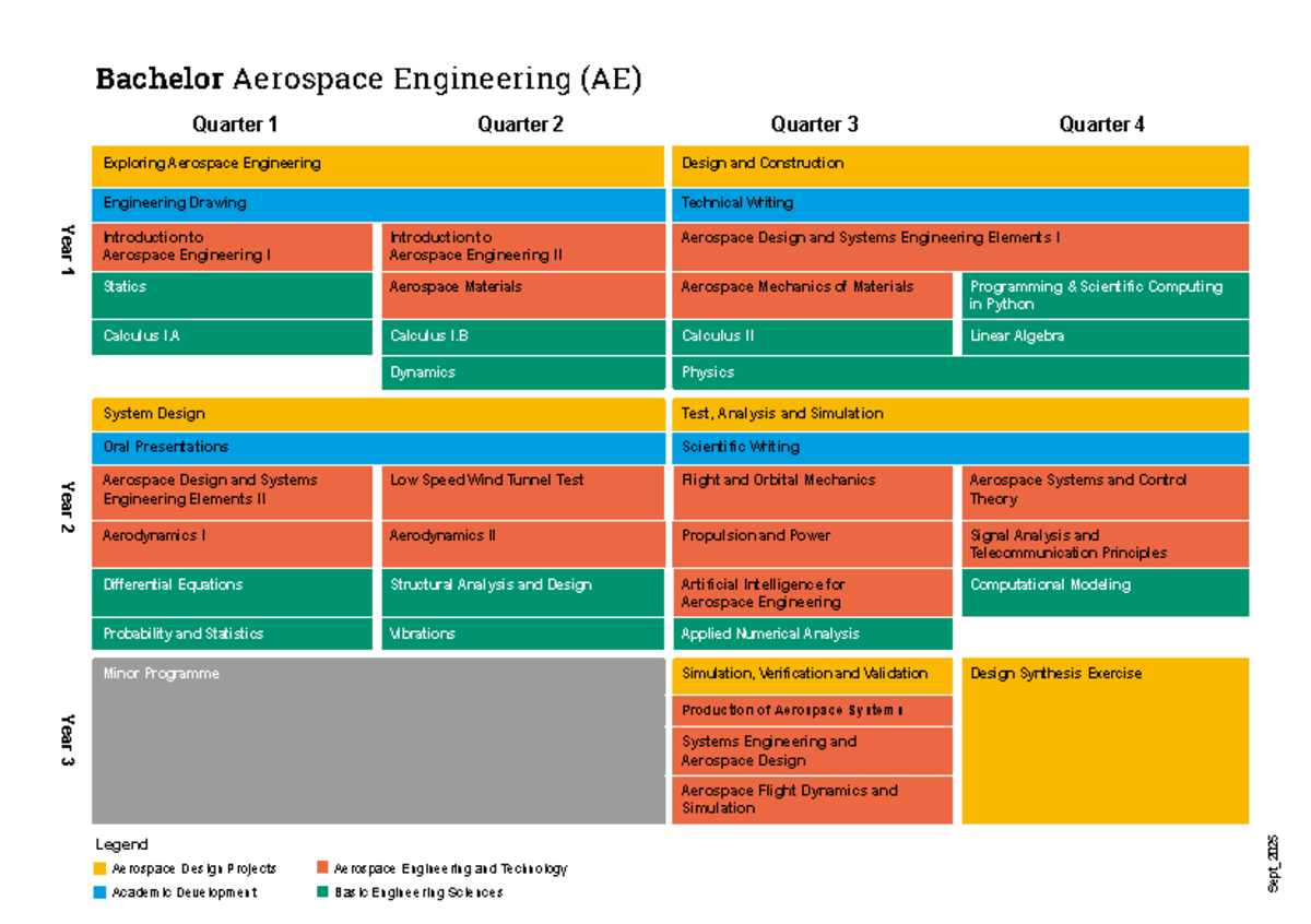 TU Delft BSc Curriculum AE 2025: Aerospace Engineering Overview ...