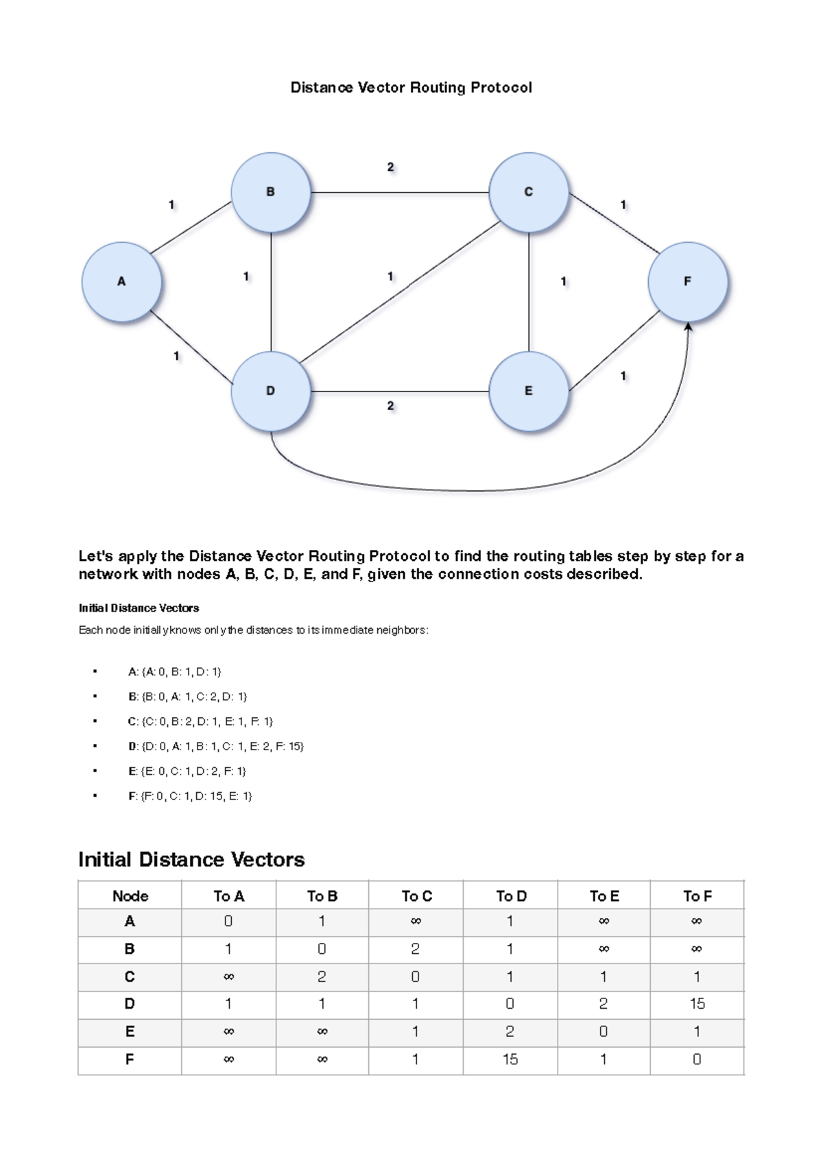 Distance Vector Routing Protocol - Initial Distance Vectors Each node ...
