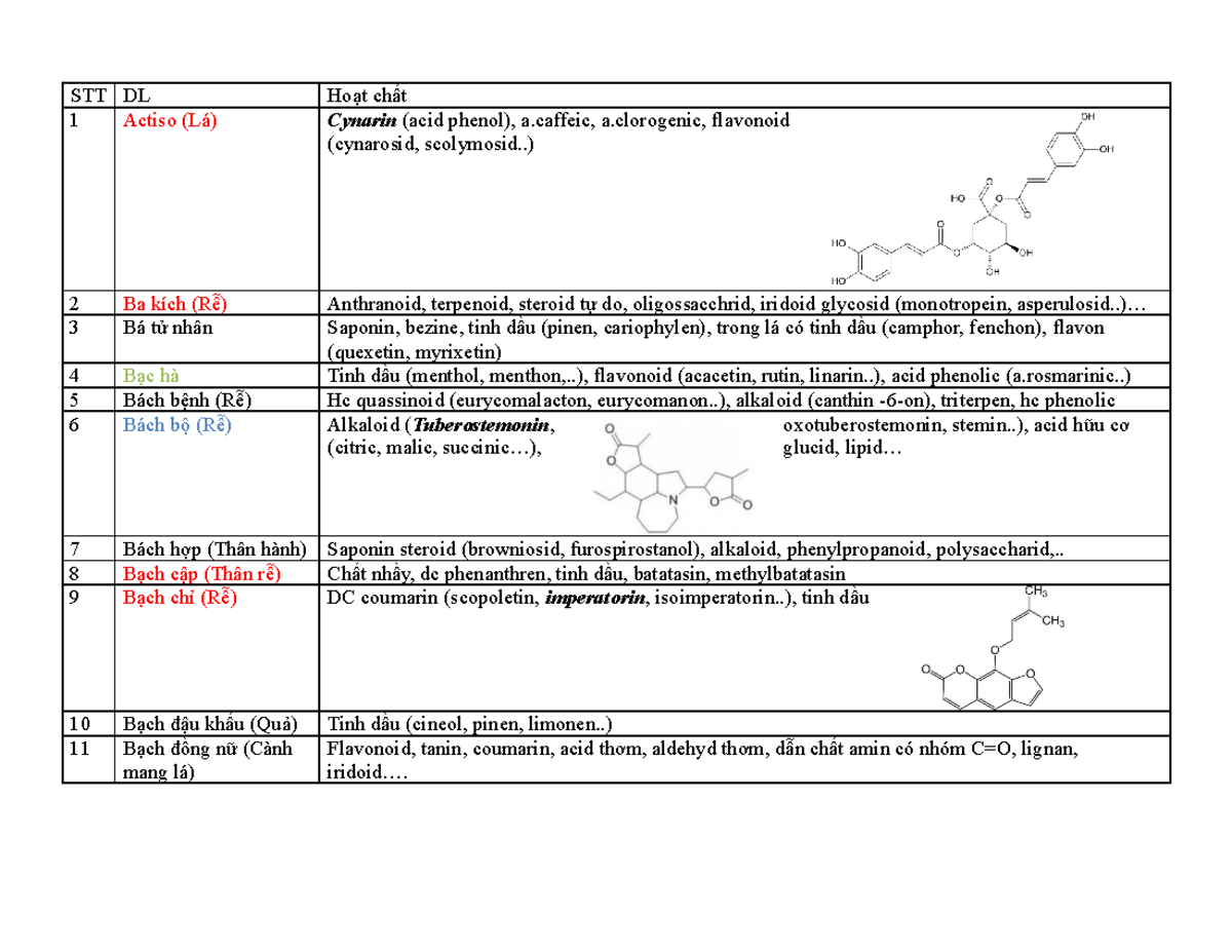 DL - Tên dược liệu và các hoạt chất hoá học chi tiết - Document Preview