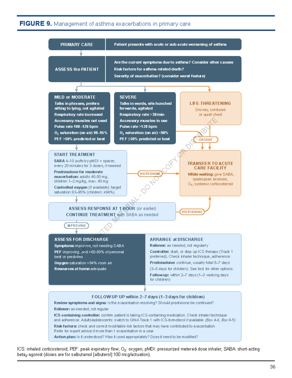 Management of Asthma Exacerbations in Primary Care (WMS-36) - Studocu