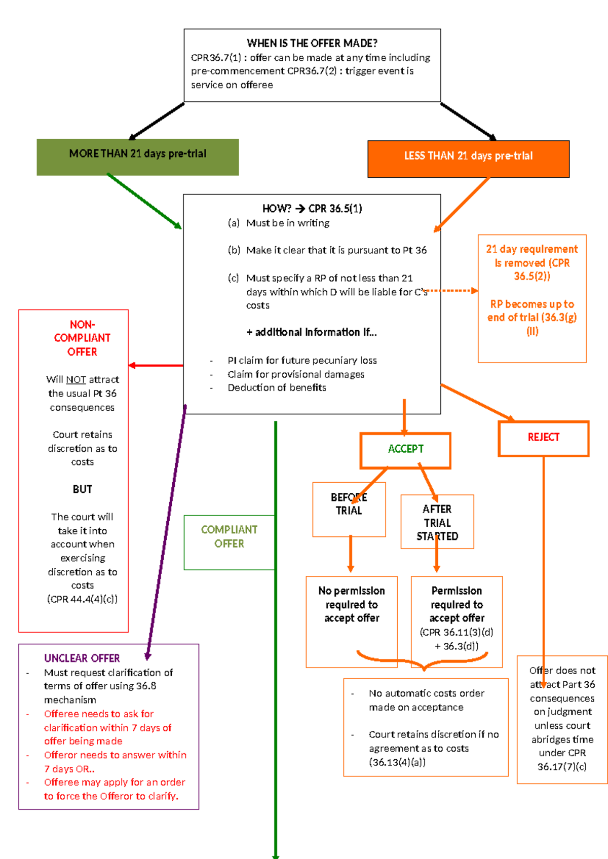 Understanding Offer Timing and Compliance: CPR 36 Insights - Studocu