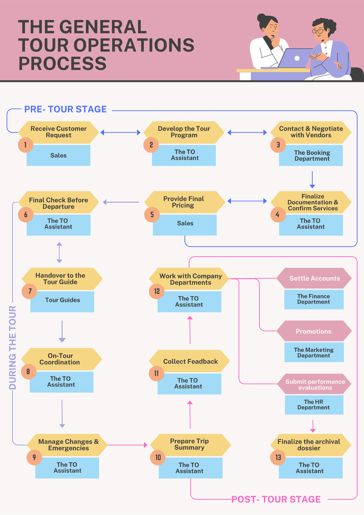 Mindmap CHƯƠNG 3 - Điều Hành Tour - TOUR STAGE Receive Customer R ...