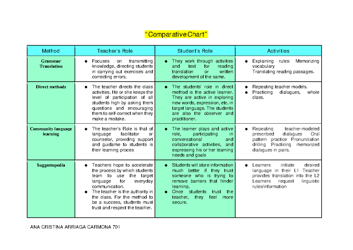 “Comparative Chart A - EDUCACIÓN - ANA CRISTINA ARRIAGA CARMONA 701 ...
