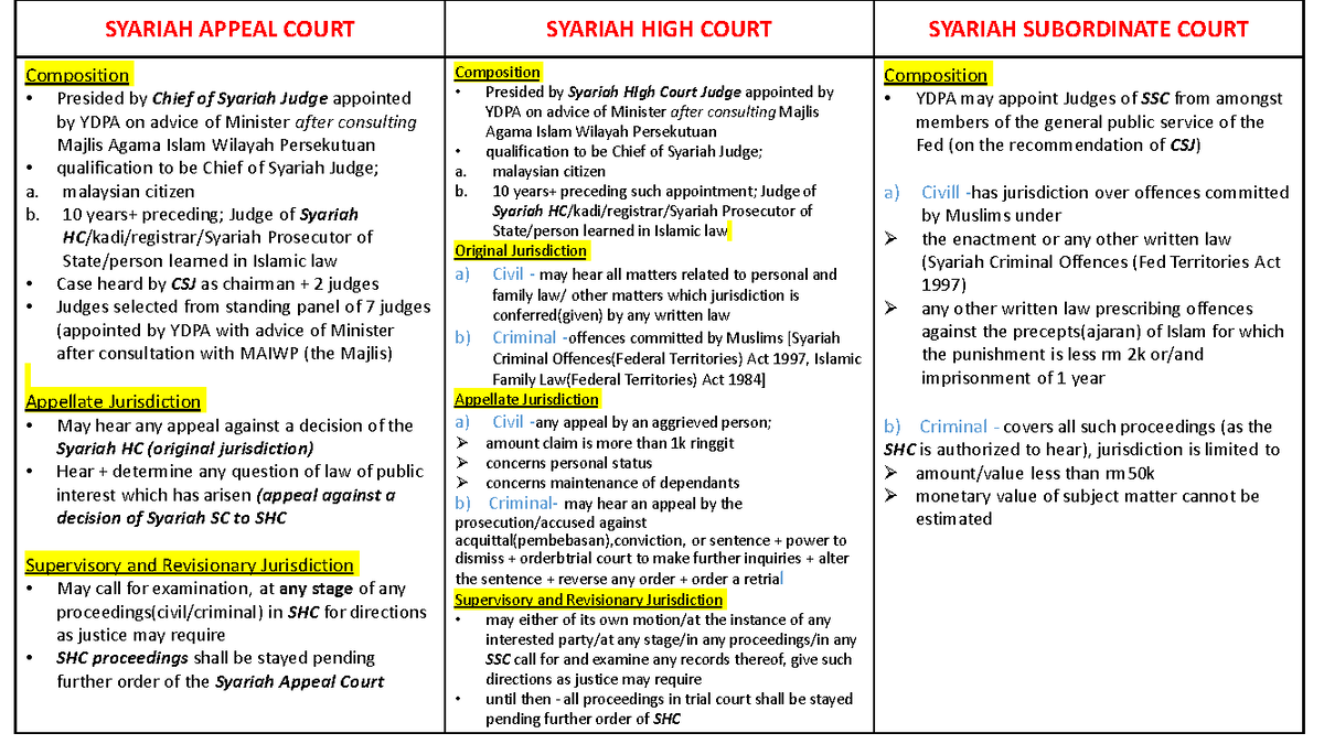 LAW033 Courts of Special Jurisdiction [chap 5] - SYARIAH APPEAL COURT ...