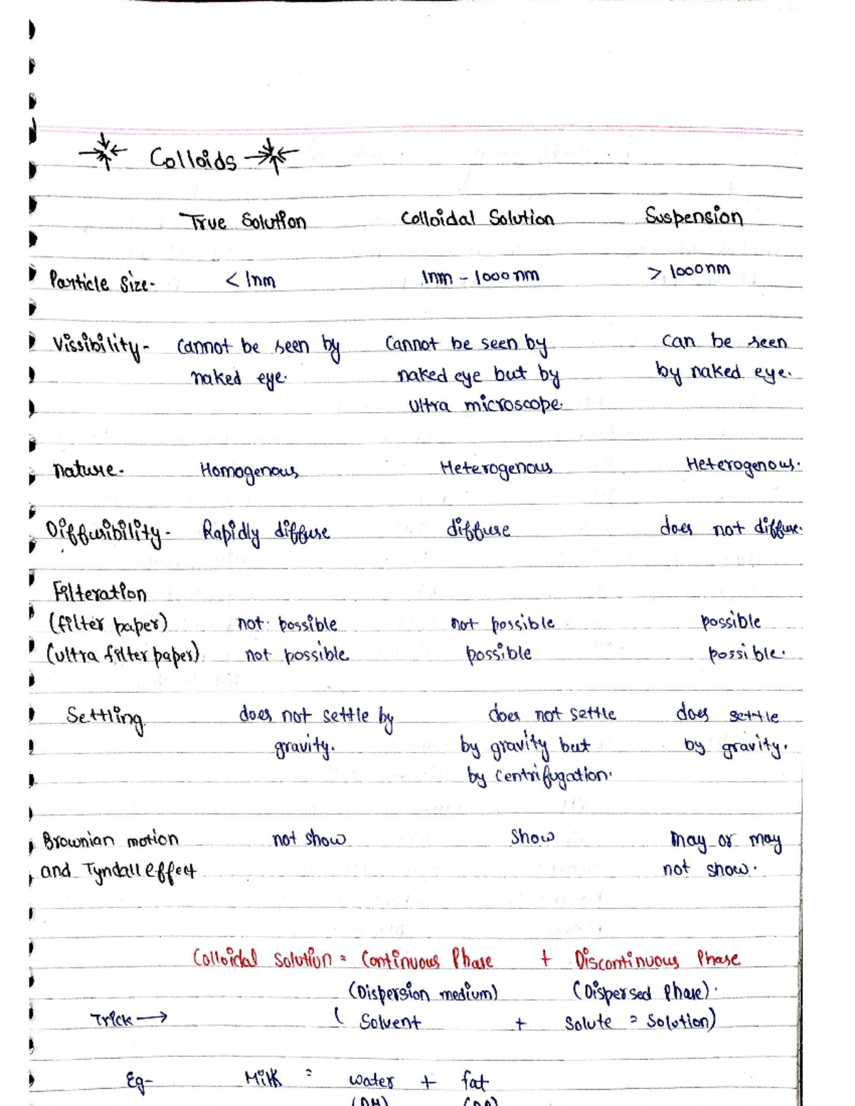 Colloids Notes - Colloids True Solution Colloidal Solution Suspension ...