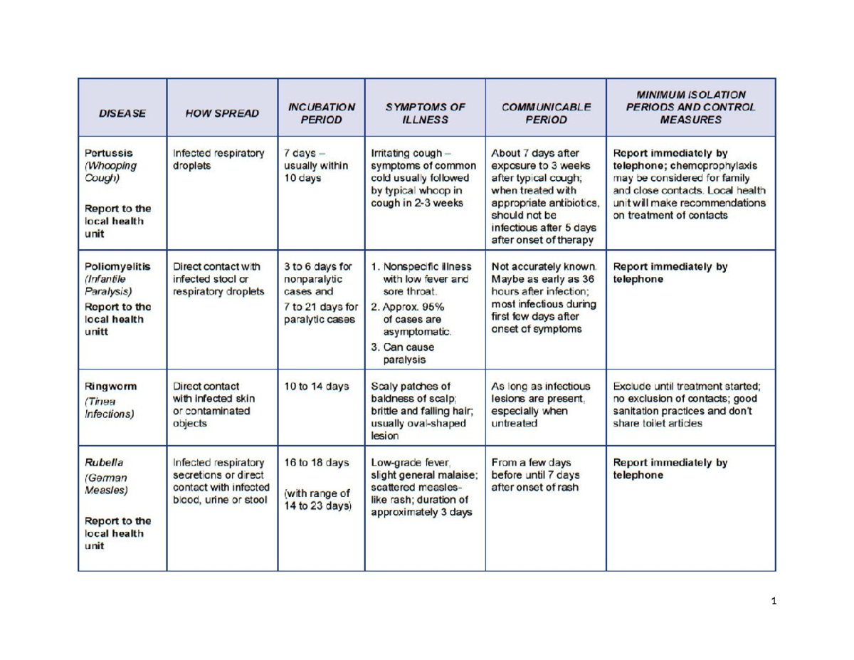 Communicable Diseases: Isolation, Symptoms, and Control Measures - Studocu
