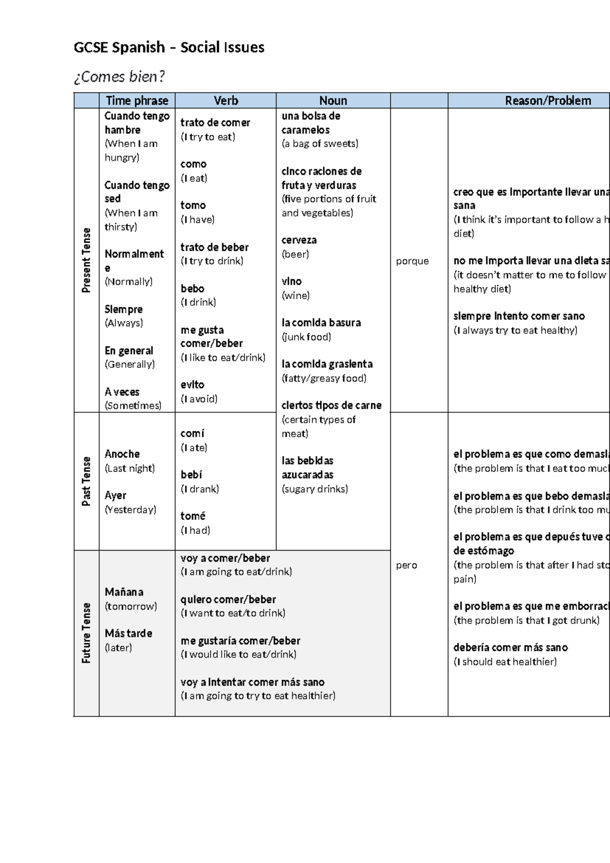 GCSE Spanish - Social Issues: Notes on 