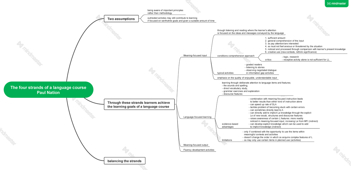 The Four Strands of Language Learning: Key Principles by Paul Nation ...