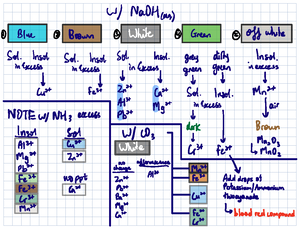 Qualitative Analysis Quick Notes for CHEM 101 - Studocu