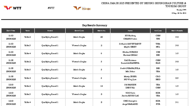 CHN 2025 Qualifying Day 1 Results Summary for Singles Events - Studocu