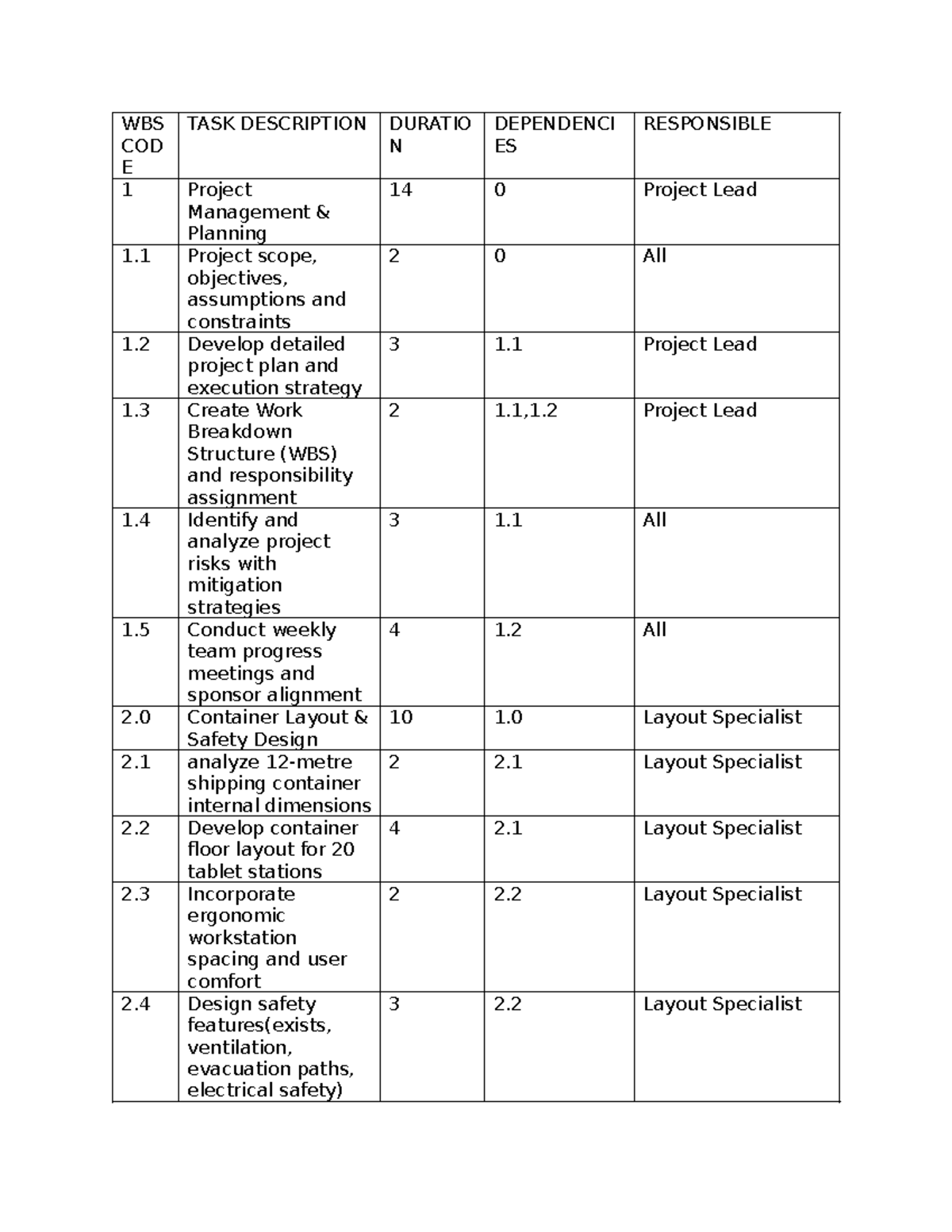 WBS CODE for Project Management Planning and Design Tasks - Studocu