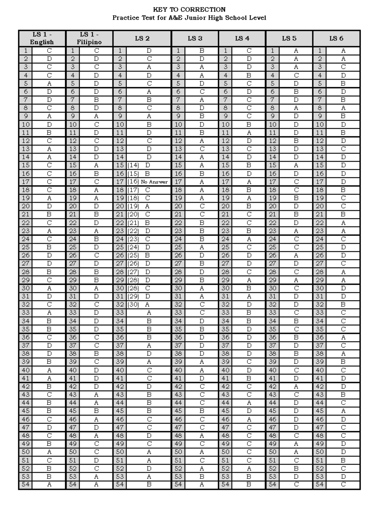 Key to Correction: Practice Test Answers for LS 1-6 - Studocu