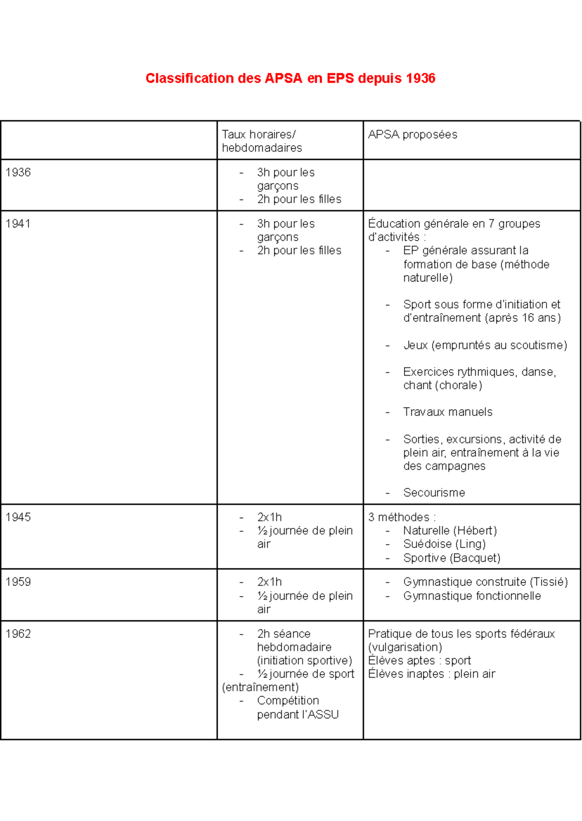 Classification des APSA en EPS depuis 1936 - Fiche de Révision - Studocu