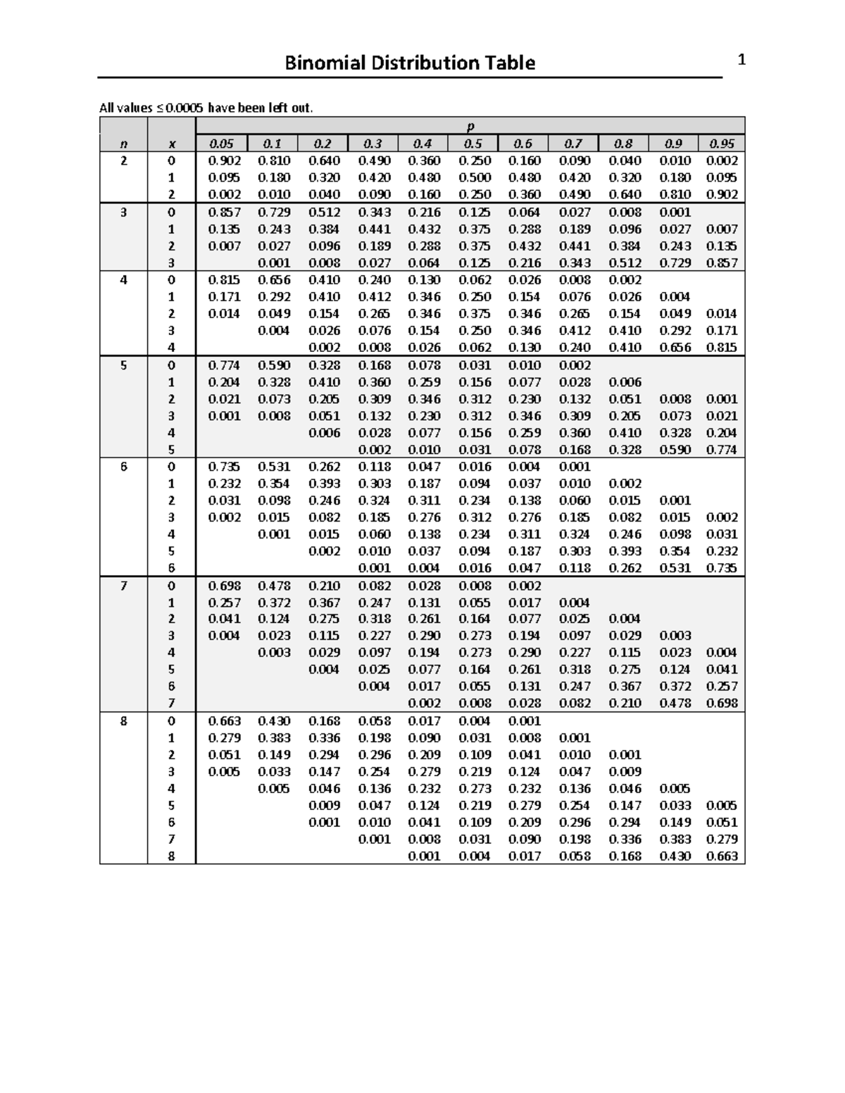 Binomial Distribution Table: Values for n=2 to n=19 - Studocu