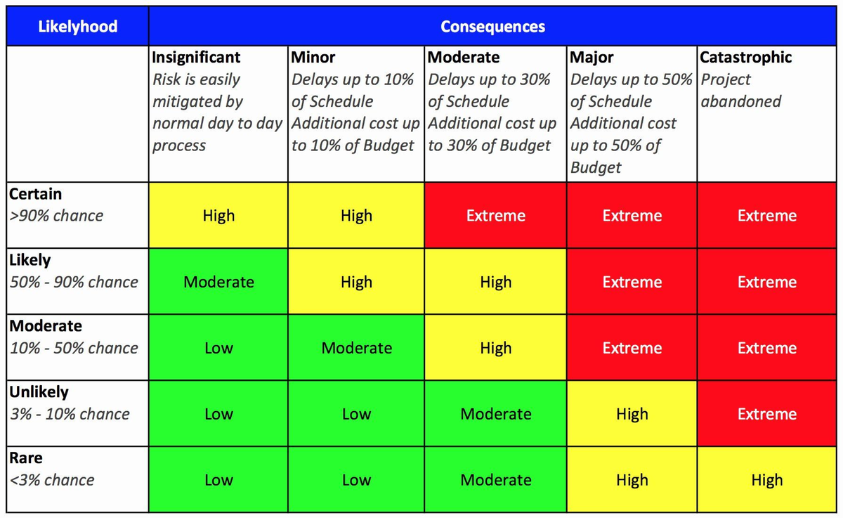 Risk Matrix Template: Evaluation of Likelihood vs. Consequences - Studocu