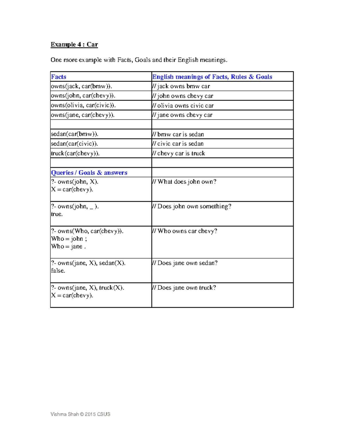 Prolog Example: Pet Ownership and Love Analysis (CSUS) - Studocu