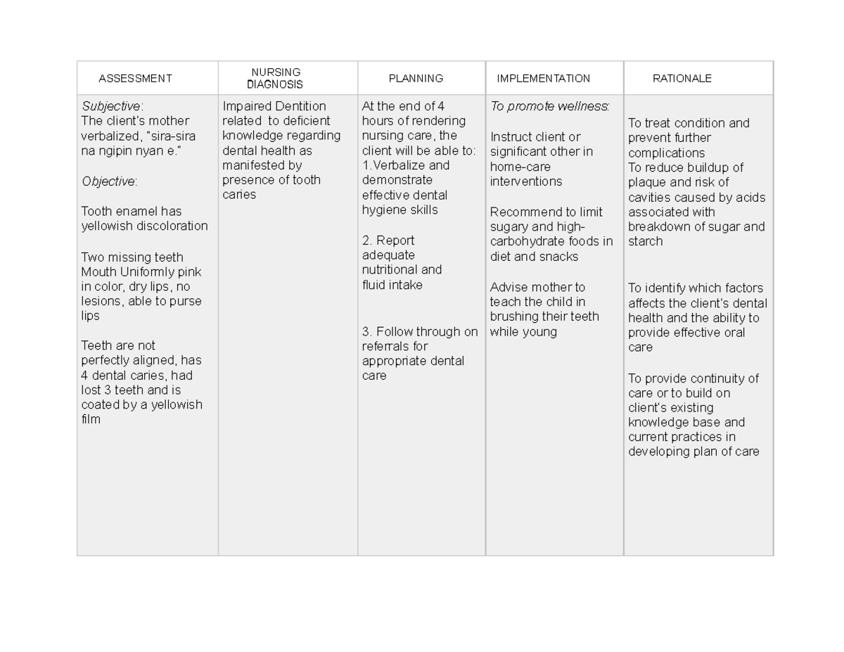 Nursing Care Plan for Impaired Dentition in CHN - Studocu