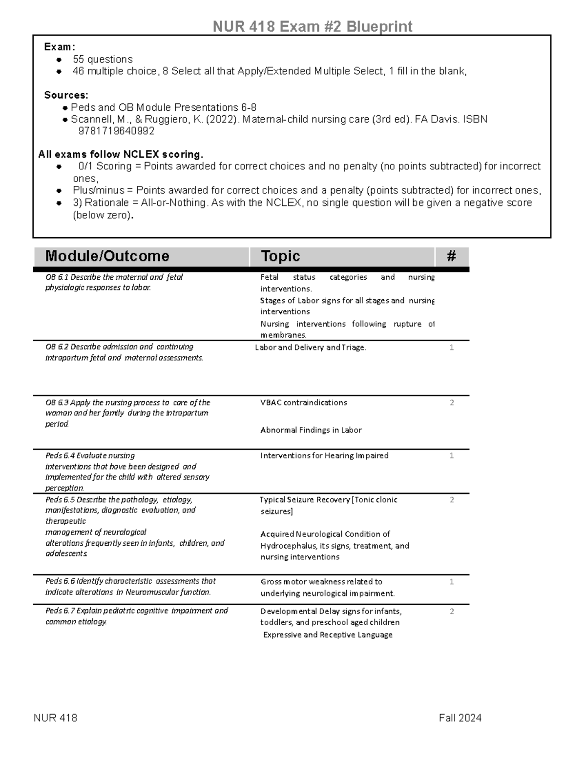 NUR 418 SP 2024 Exam 2 Blueprint with Key Topics and Guidelines - Studocu