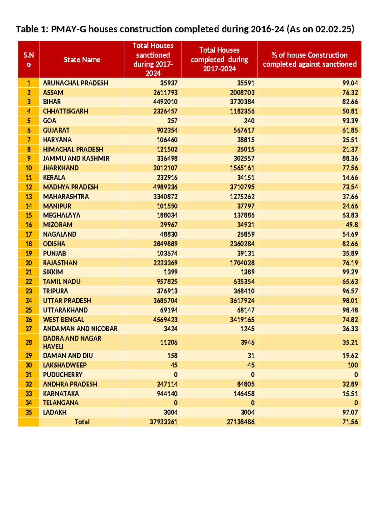 PMAY-G Housing Completion Data (2016-2024) in Ayodhya District - Studocu
