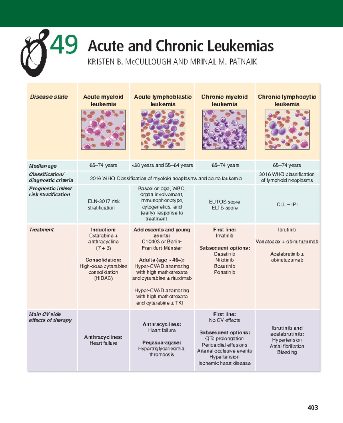 Acute and Chronic Leukemias Overview for 403 Course Studies - Studocu