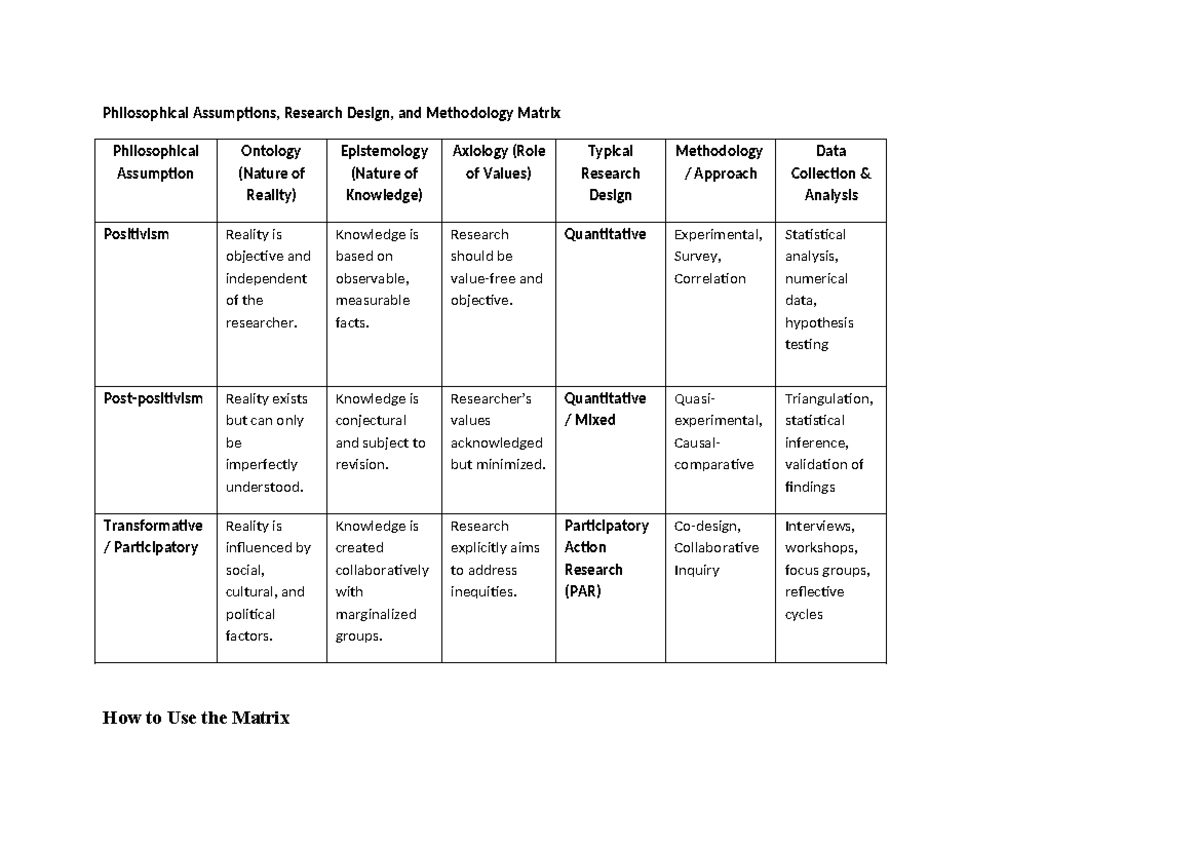 Philosophical Assumptions and Research Design Methodology Matrix - Studocu