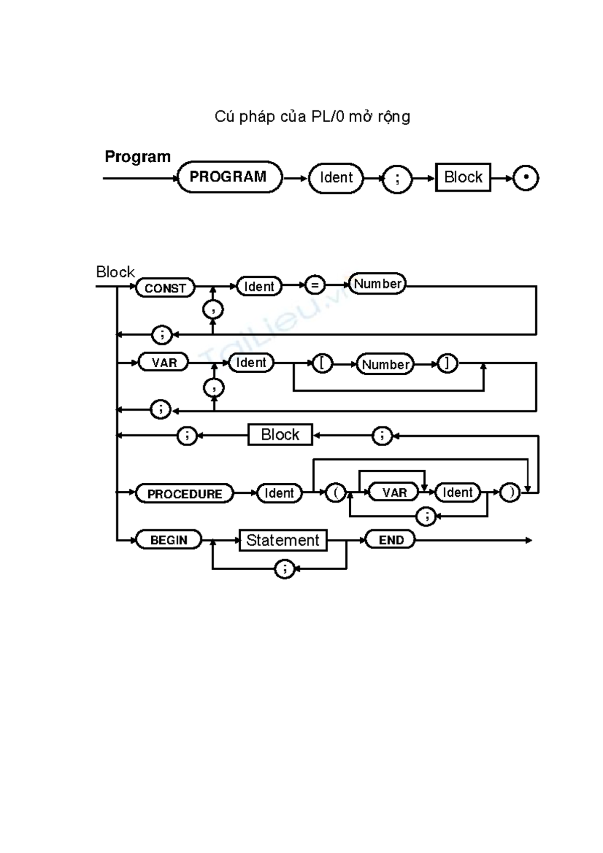 Pl0 syntax - Oop - huong doi tuong - Lập trình hướng đối tượng - Java ...