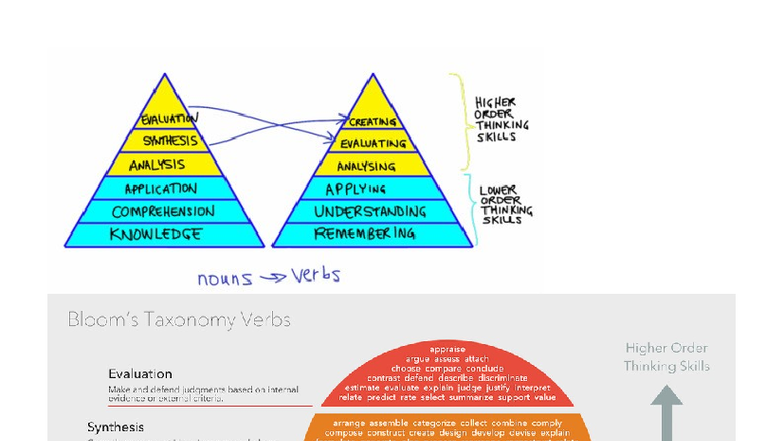 Taxonomy of Higher and Lower Order Thinking Skills: A Comprehensive ...