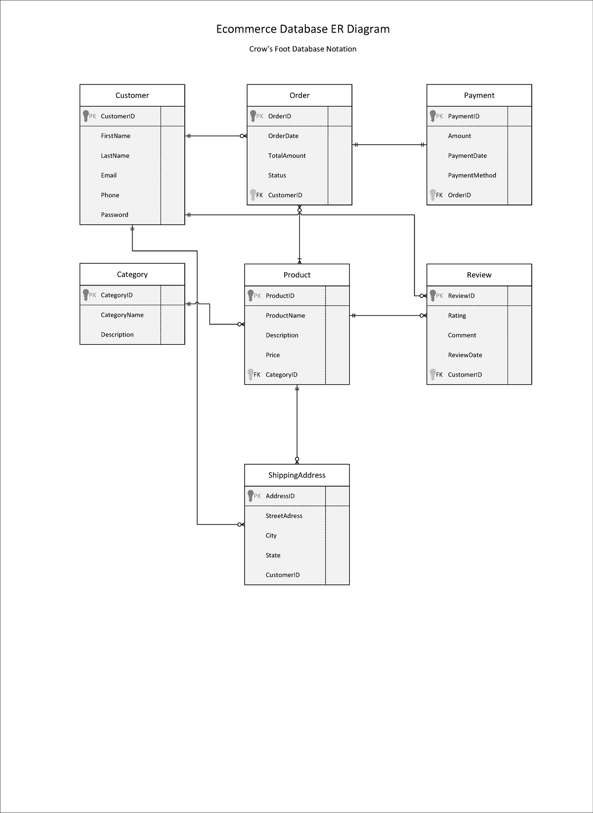 Ecommerce Database ER Diagram - CustomerCustomer OrderOrder ...