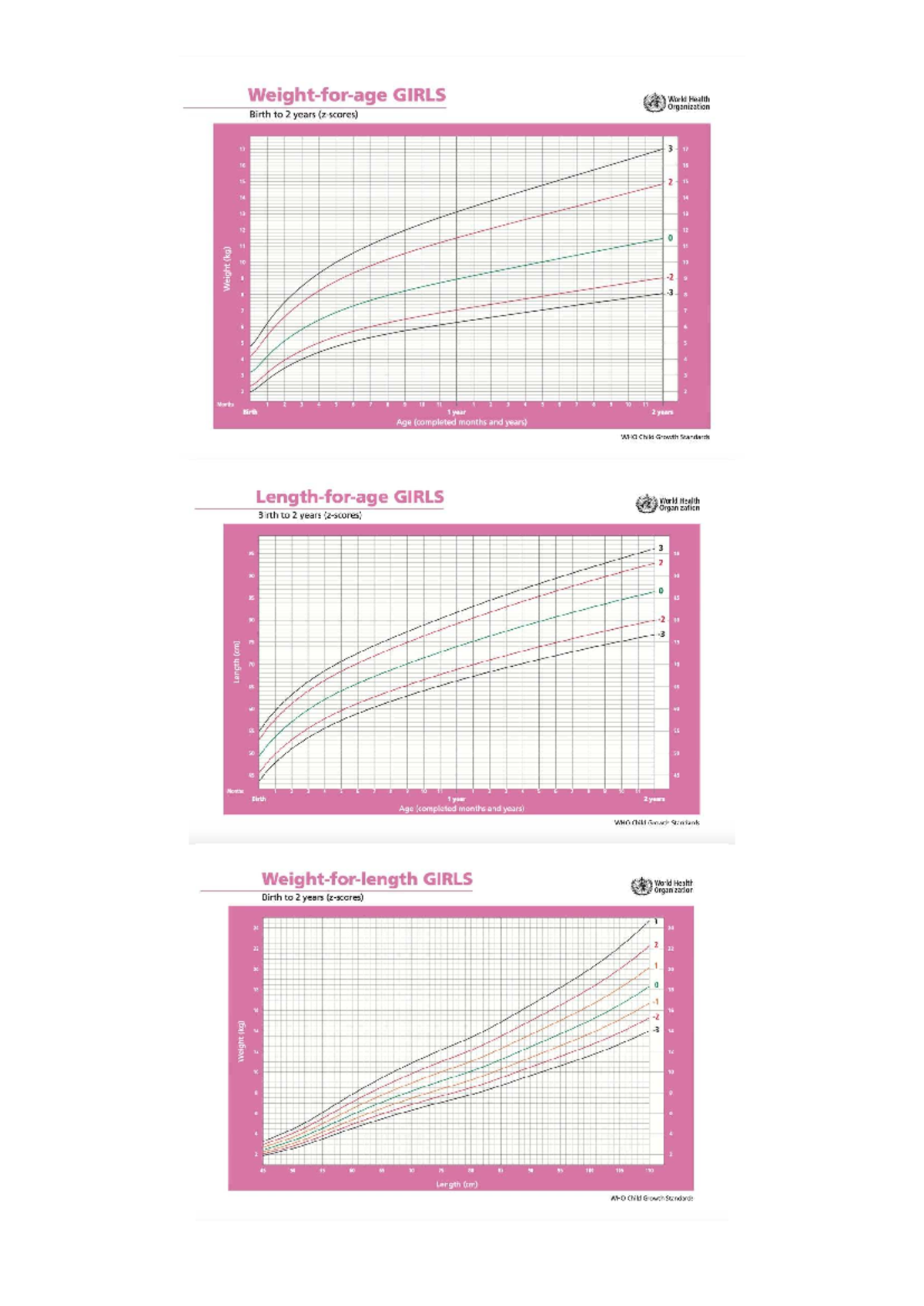 WHO Growth Standards for Girls: Birth to 2 Years Chart - Studocu