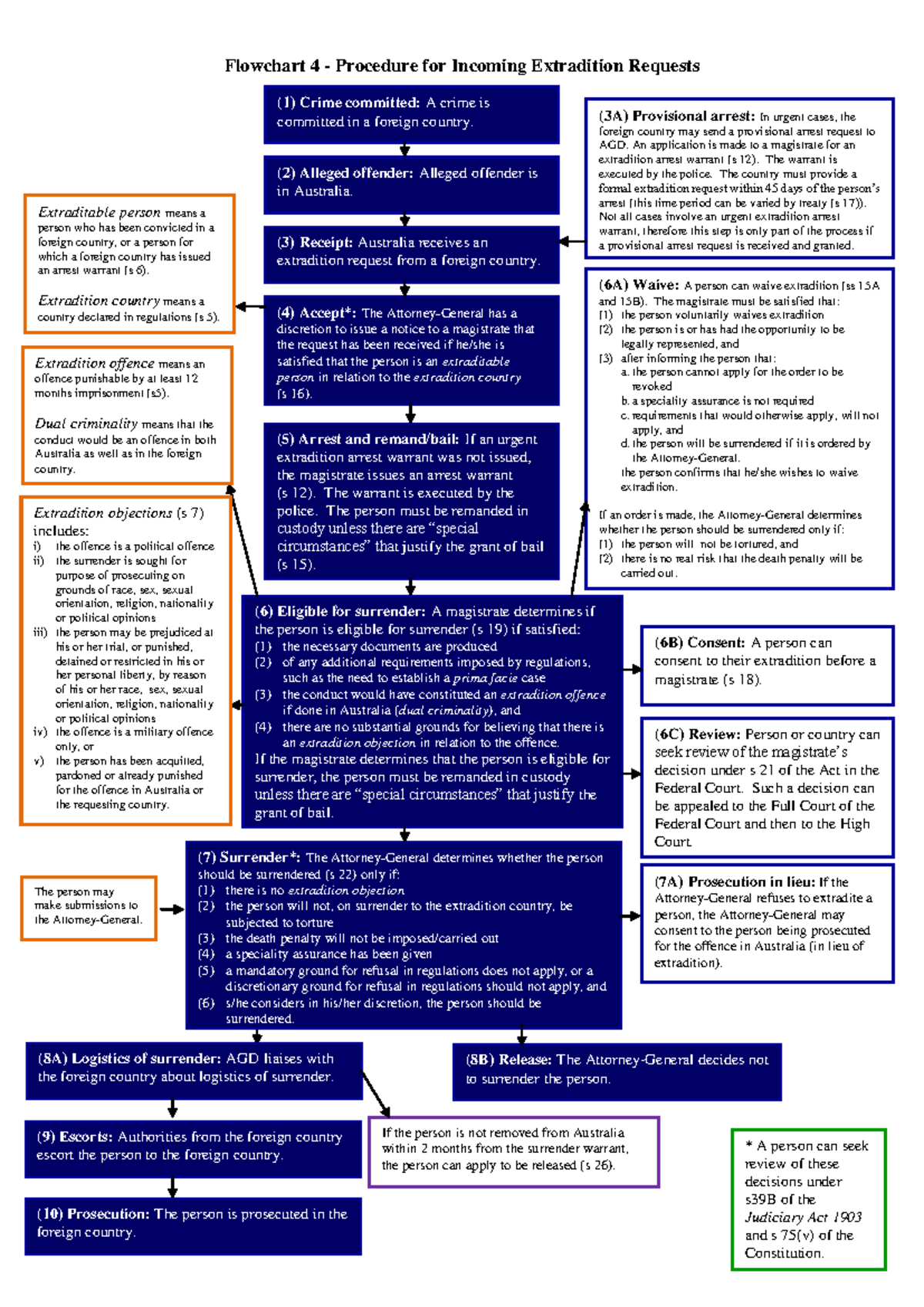 5B - Flowchart: Procedure for Incoming Extradition Requests - Studocu
