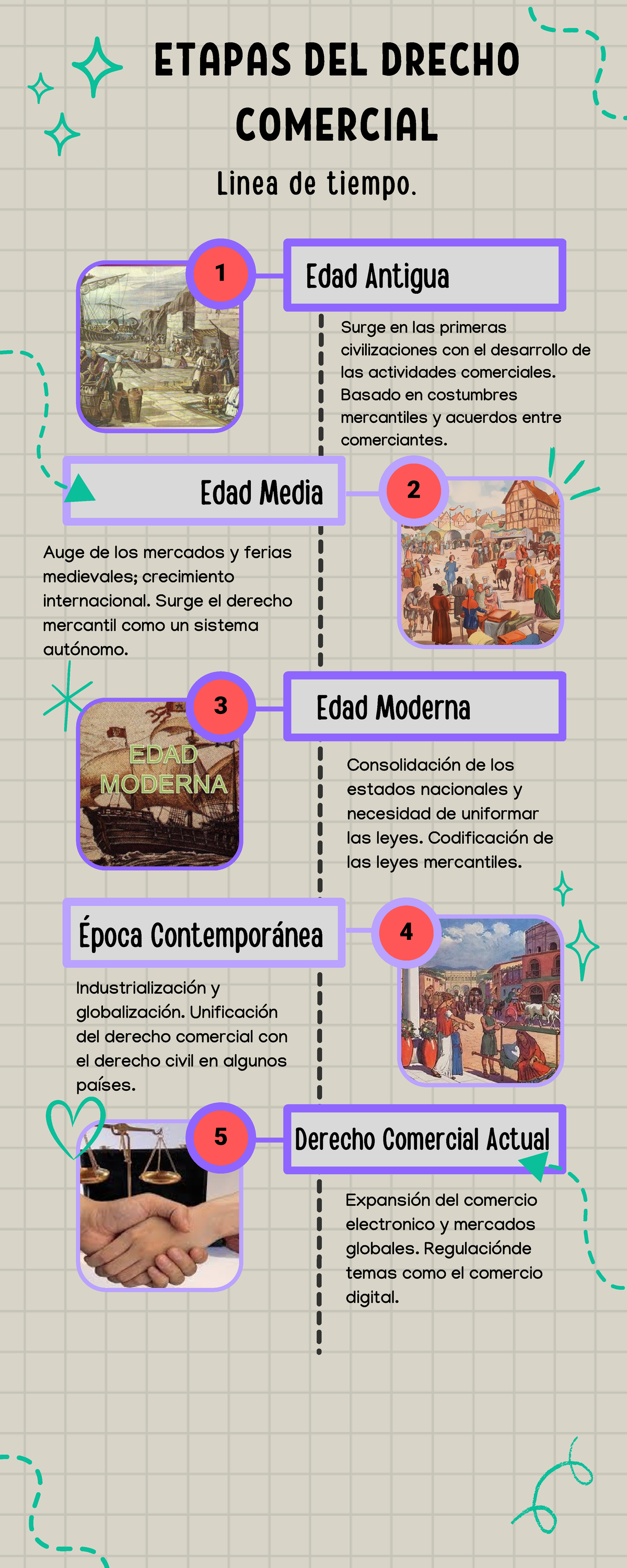Linea de Tiempo - 4 3 1 5 2 Expansión del comercio electronico y ...