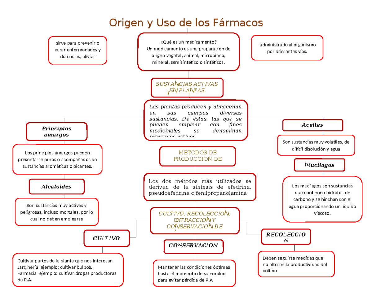 Origen y Uso de los Fármacos... - Origen y Uso de los Fármacos ¿Qué es ...
