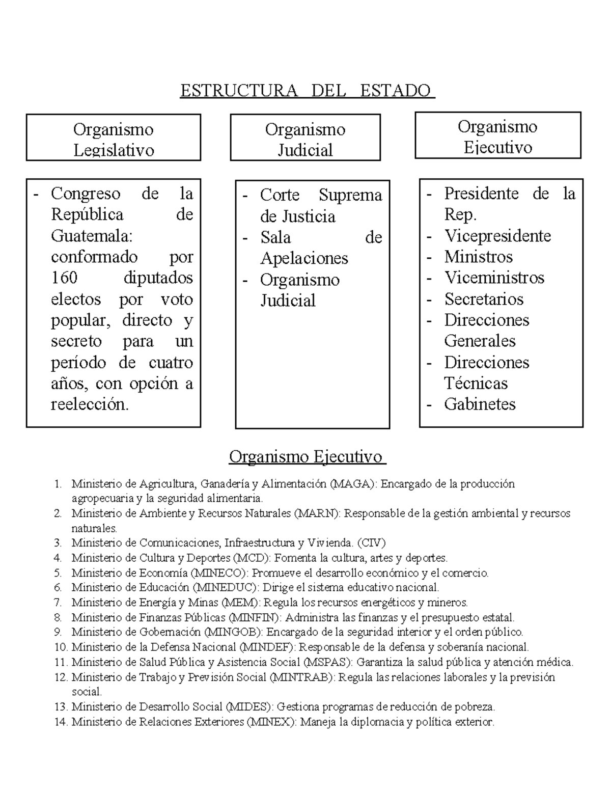 Estructura del Organismo Ejecutivo y Ministerios de Guatemala - Studocu