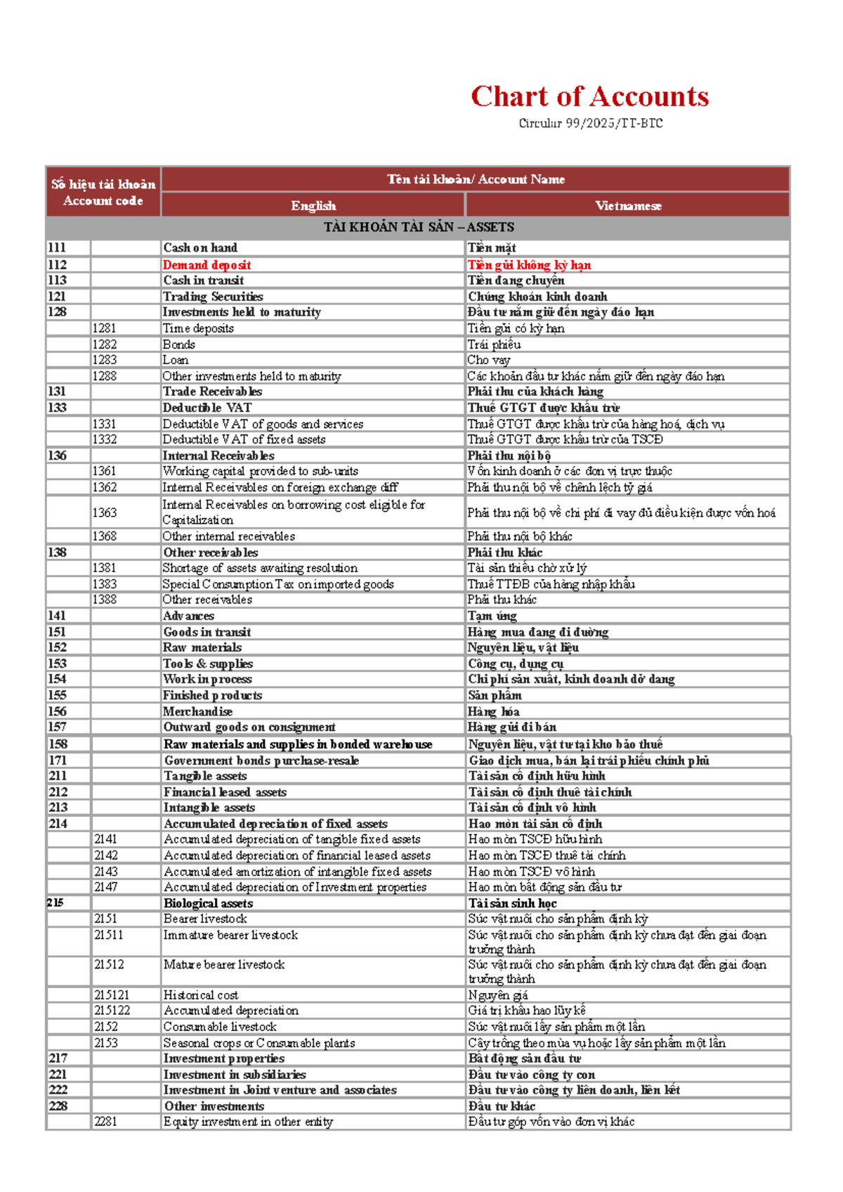 Chart of Accounts Overview for Financial Management (ACCT 101) - Studocu