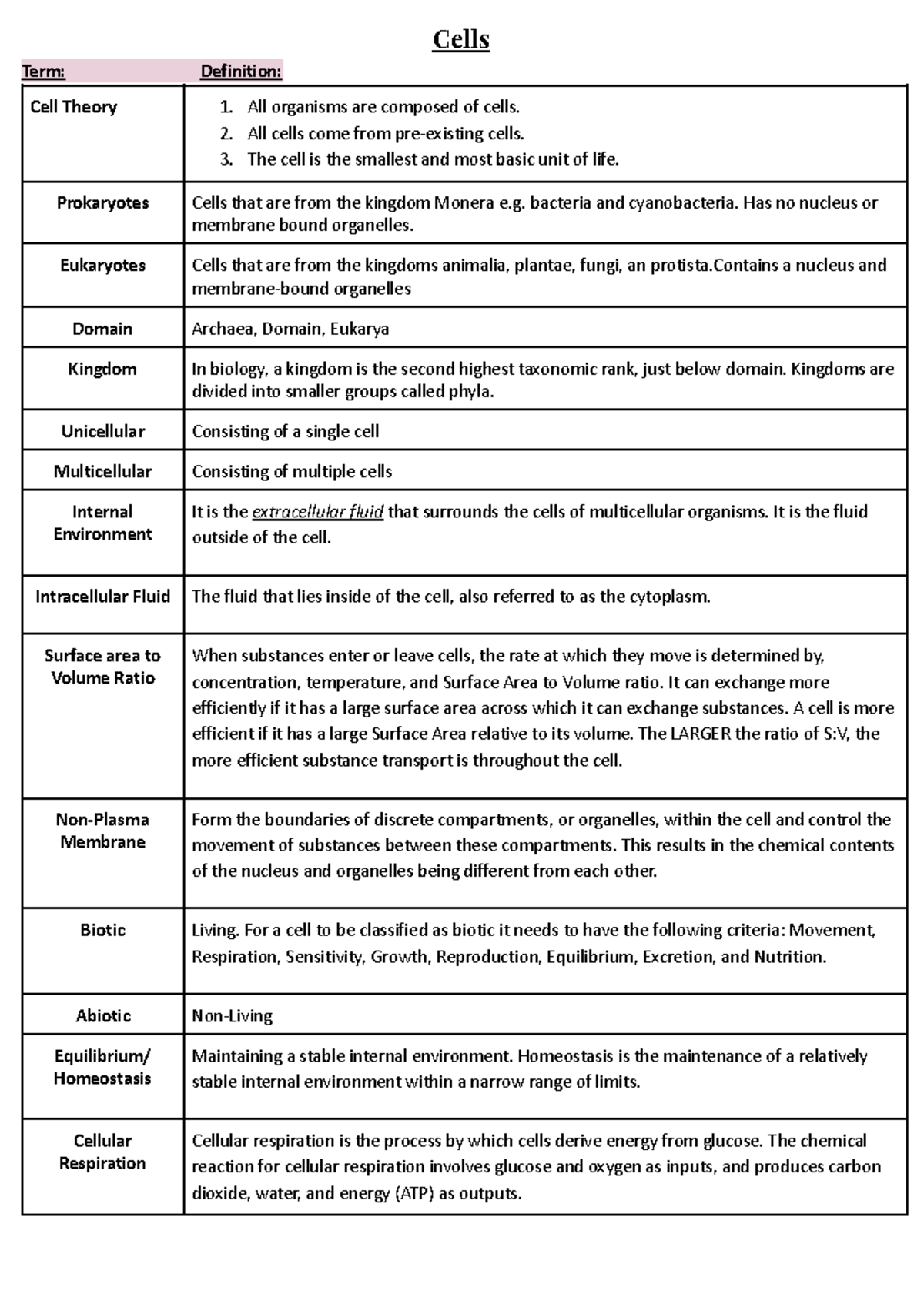 Biology Unit 1: Comprehensive Cell Theory and Functions Notes - Studocu