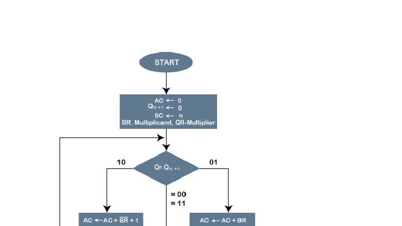 Unit II - Fast Multiplication via Booth's Algorithm Explained - Studocu