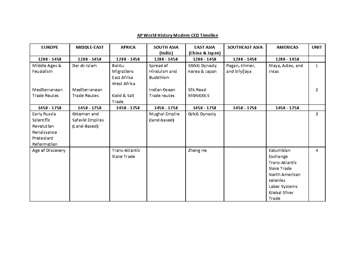 AP World History Modern CED Timeline: Key Events and Regions - Studocu